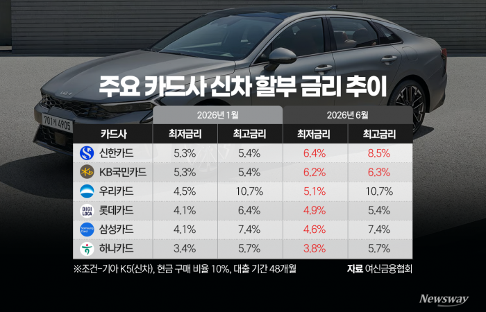 "이자 무서워 차 못 산다"···신차 할부 최대 '8%' 훌쩍
