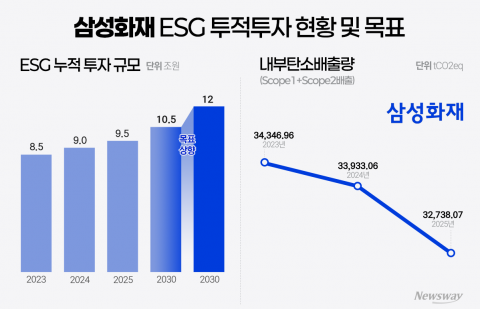 투자는 '업' 탄소배출은 '다운'···'ESG 모범생' 삼성화재