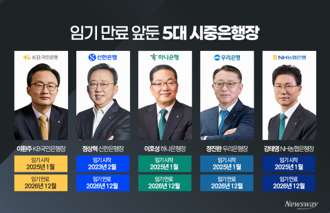 '임기 만료' 앞둔 5대 은행장···누가 남고 떠나나