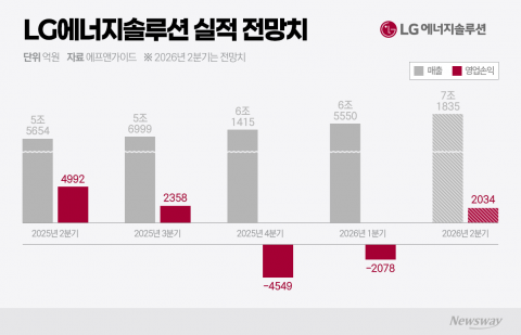 'EV 공백' 메운 ESS···LG엔솔, 2분기 실적 반등 기대