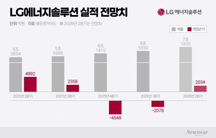 'EV 공백' 메운 ESS···LG엔솔, 2분기 실적 반등 기대
