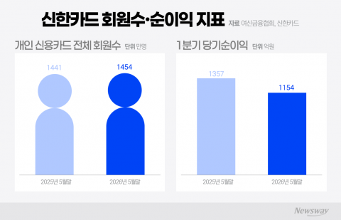 박창훈號 신한카드, 수익성·노사 갈등 '이중 과제'