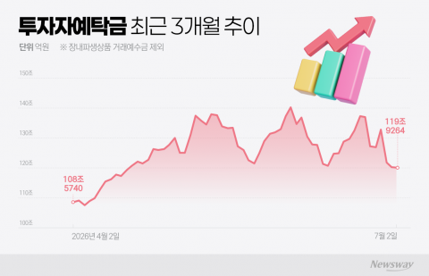 삼전·닉스 외인 물량 받아낸 개미···빚투 확대 '경고등'
