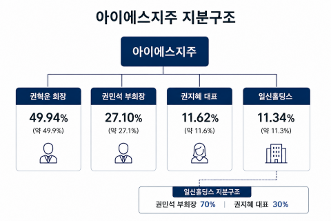 아이에스지주 유상감자 카드···오너가 지분재편 신호탄 될까