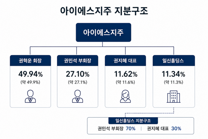아이에스지주 유상감자 카드···오너가 지분재편 신호탄 될까