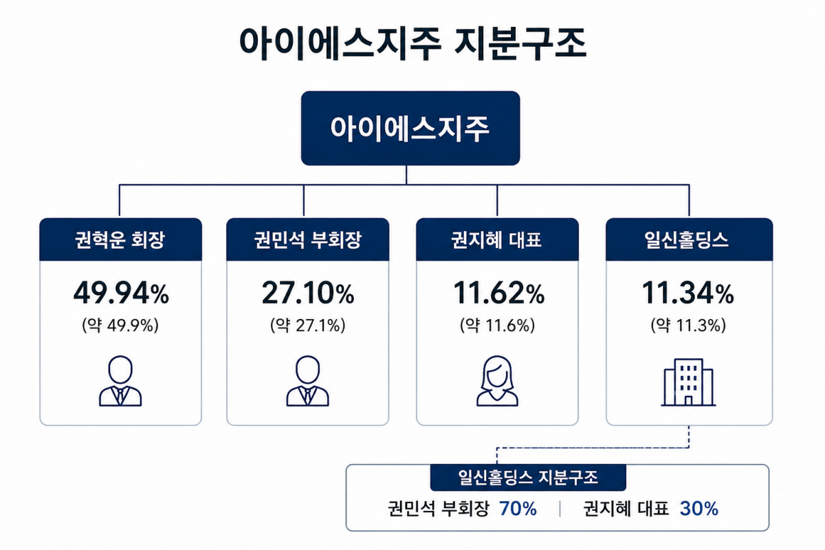 아이에스지주 유상감자 카드...오너가 지분재편 신호탄 될까 - 뉴스 썸네일 이미지