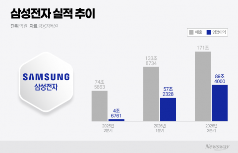 성과급 떼니 실질 영업익 '100조'···삼성전자, AI 초호황 새 역사(종합)