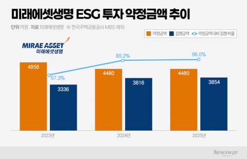 미래에셋생명, ESG 투자 집행률 86% 돌파··· '녹색 금융' 밸류체인 굳힌다