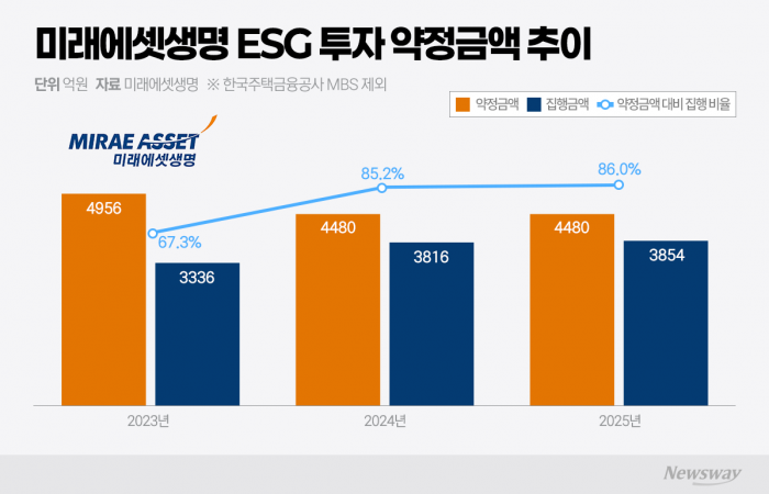 미래에셋생명, ESG 투자 집행률 86% 돌파··· '녹색 금융' 밸류체인 굳힌다