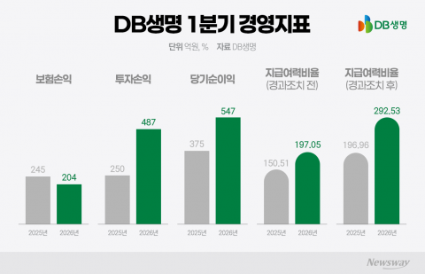 DB생명, 생성형 AI로 'AX' 속도··· 중소형사 한계 넘는다