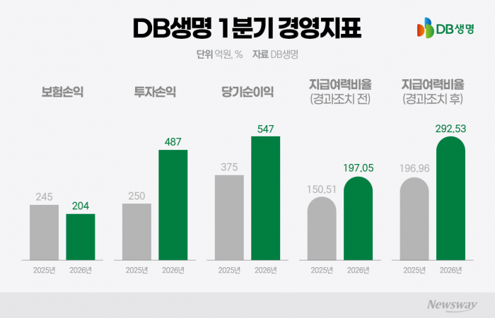 DB생명, 생성형 AI로 'AX' 속도··· 중소형사 한계 넘는다