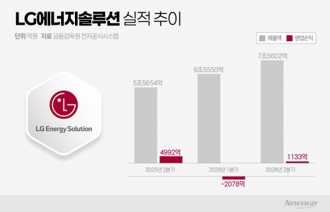 캐즘 버틴 LG엔솔···ESS 앞세워 흑자 돌아섰다