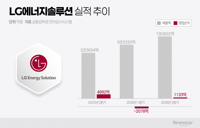 캐즘 버틴 LG엔솔···ESS 앞세워 흑자 돌아섰다