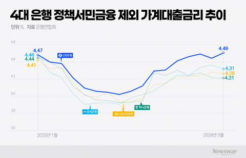 신한은행 가계대출 이자, 최근 2년간 4대 은행 중 가장 높아