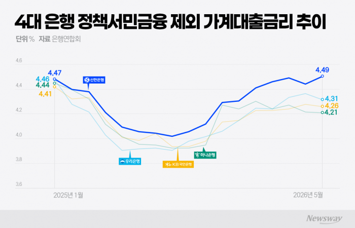 신한은행 가계대출 이자, 최근 2년간 4대 은행 중 가장 높아
