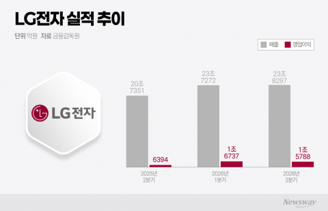 가전·VS·HVAC 동반 성장···LG전자 2분기 사상 최대 이익(종합)