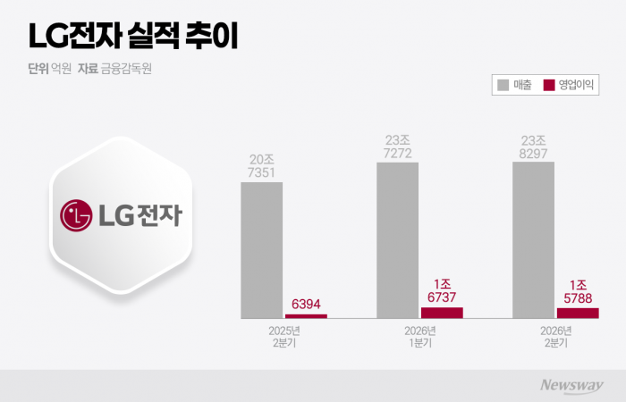 가전·VS·HVAC 동반 성장···LG전자 2분기 사상 최대 이익(종합)