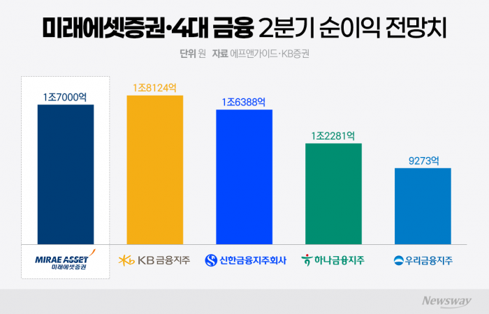 "4대 금융 안부럽네"...'1.7조' 역대급 호실적 예고한 미래에셋증권