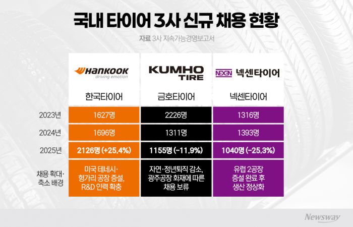 한국타이어 '채용 승부수'···2년 연속 인재 규모 확대