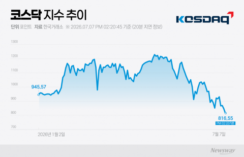코스닥 살리기 총력전에도 800선 '위태'···구원투수는 '반도체 소부장'