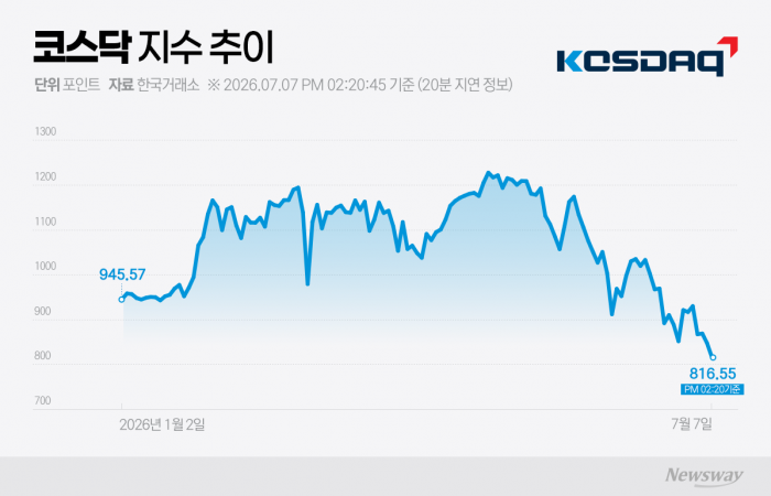코스닥 살리기 총력전에도 800선 '위태'···구원투수는 '반도체 소부장'