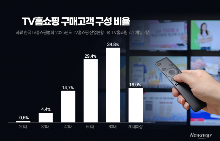 새벽생방 늘리고 파크골프 열고···큰손 '시니어' 모시기 나선 TV홈쇼핑