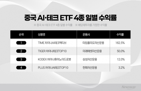 '중국 AI'만 믿었다간 낭패···ETF 수익률 격차 160%p까지 벌어졌다