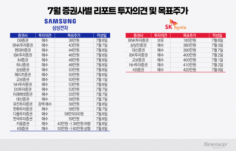 삼전닉스 이달 두자릿수 하락···증권가 매수 외침 속 엇갈린 목표가
