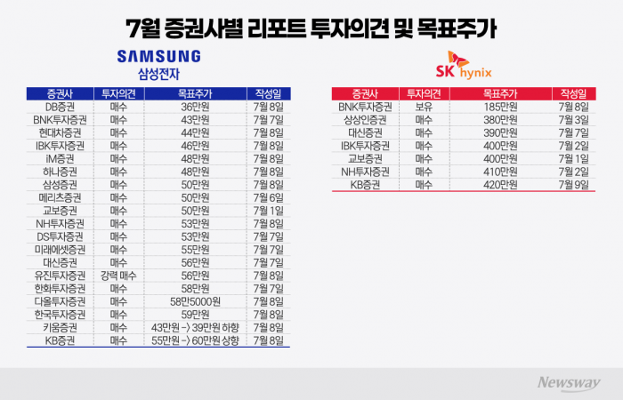 삼전닉스 이달 두자릿수 하락···증권가 매수 외침 속 엇갈린 목표가