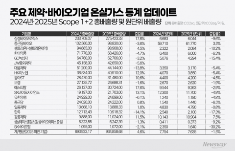'지속가능 의무공시' 앞둔 제약·바이오···스코프3 실행 데이터 태부족