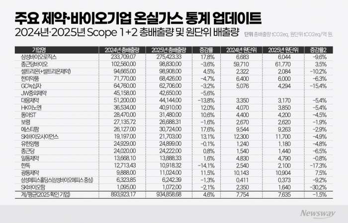 '지속가능 의무공시' 앞둔 제약·바이오···스코프3 실행 데이터 태부족