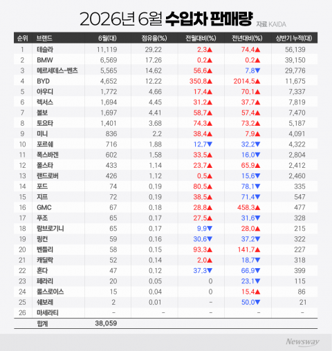 테슬라 독주에 BYD 추격···수입차 시장 '전기차 전쟁' 본격화