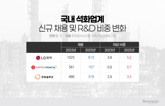 사람 줄였지만 기술 투자 늘렸다···석화업계 '생존 방정식' 변화