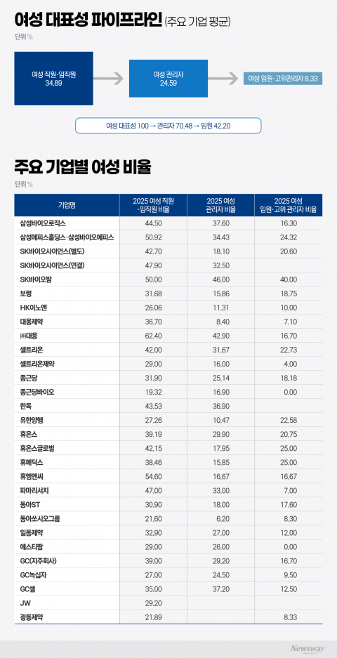 여성 인력 늘었지만 임원은 제자리···제약바이오 승진 병목 여전