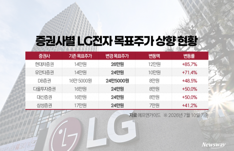 LG전자, AI 신사업 기대감에 목표가 줄상향···"26만원 간다"