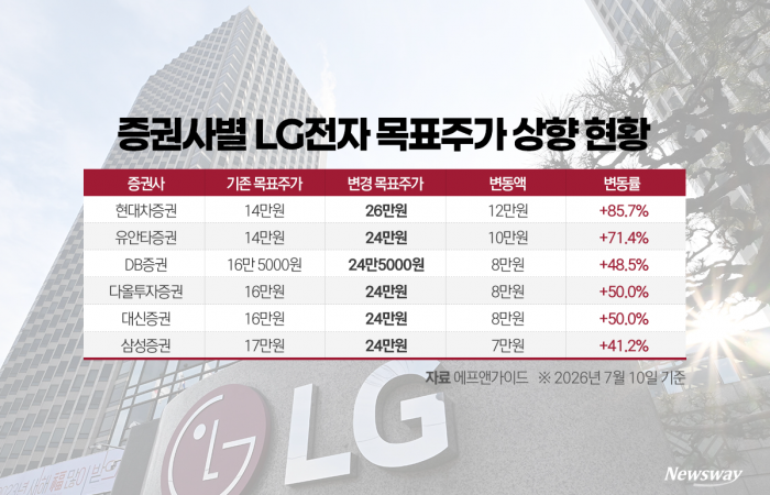 LG전자, AI 신사업 기대감에 목표가 줄상향···"26만원 간다"