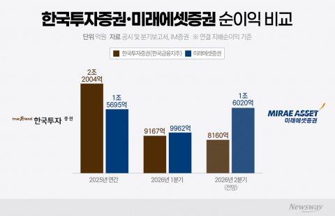 순익 1위 멀어지는 한국투자證···ETF 수익성 고민 커진다