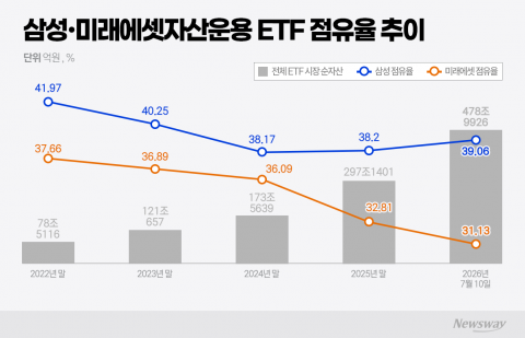 'ETF 투톱' 삼성-미래에셋···불장 속 점유율 격차 더 벌어졌다