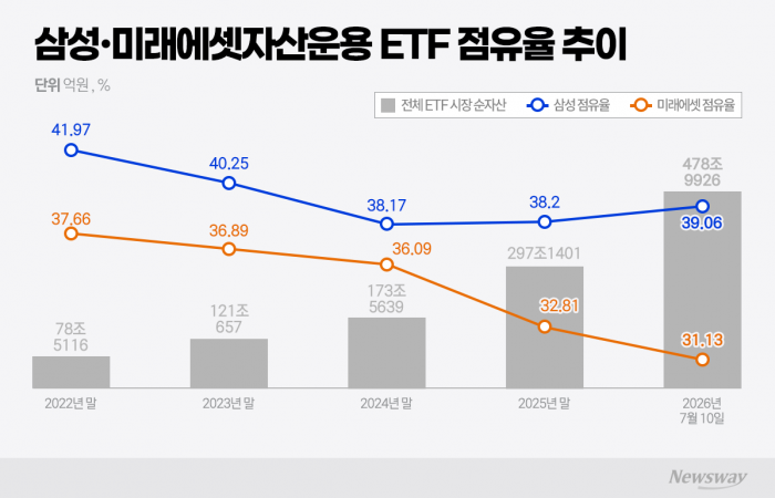 'ETF 투톱' 삼성-미래에셋···불장 속 점유율 격차 더 벌어졌다
