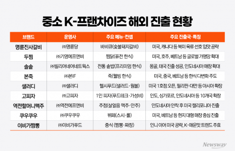 K-프랜차이즈 해외 진출 2막 올랐다···중소브랜드가 선봉