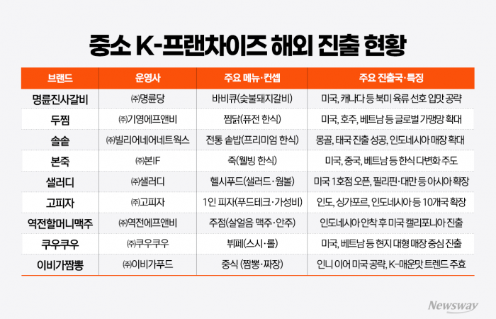 K-프랜차이즈 해외 진출 2막 올랐다···중소브랜드가 선봉