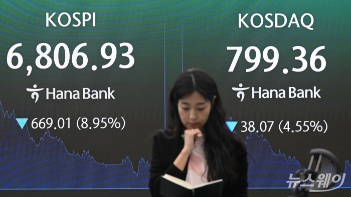 코스피 종가가 13일 오후 서울 중구 하나은행 딜링룸 현황판에 전 거래일보다 669.01포인트 (8.95%) 급락한 6806.93과 코스닥 종가는 전일 대비 38.07포인트(4.55%) 내린 799.36으로 나타내고 있다. 사진=강민석 기자