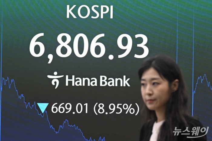 코스피 종가가 13일 오후 서울 중구 하나은행 딜링룸 현황판에 전 거래일보다 669.01포인트 (8.95%) 급락한 6806.93로 나타내고 있다 사진=강민석 기자