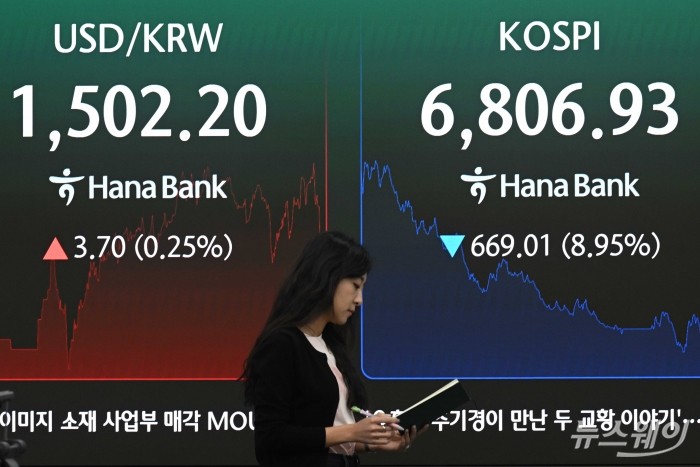 코스피 종가가 13일 오후 서울 중구 하나은행 딜링룸 현황판에 전 거래일보다 669.01포인트(8.95%) 급락한 6806.93을 기록했고, 원·달러 환율은 전일 대비 3.70포인트(0.25%) 오른 1502.20으로 나타나고 있다. 사진=강민석 기자