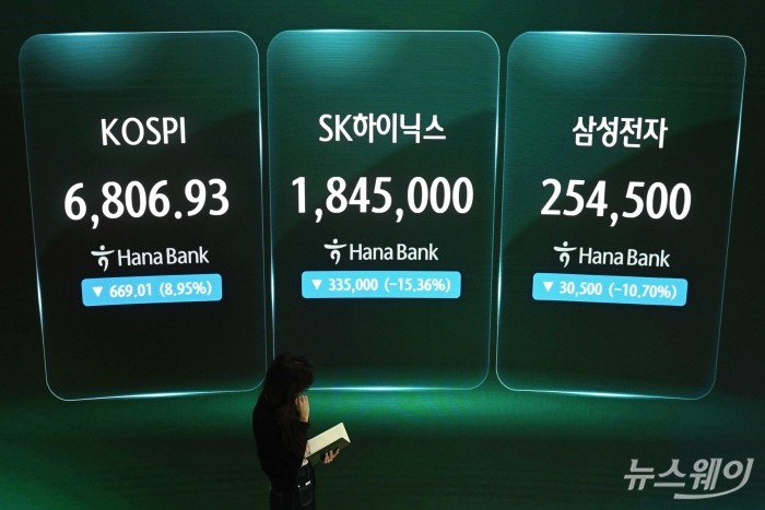 코스피 종가가 13일 오후 서울 중구 하나은행 딜링룸 현황판에 전 거래일보다 669.01포인트(8.95%) 내린 6806.93으로 표시되어 있다. 이날 시가총액 1위 삼성전자는 10.70% 급락한 25만4500원에, 2위 SK하이닉스는 15.37% 폭락한 184만5000원에 거래를 마쳤다. 사진=강민석 기자