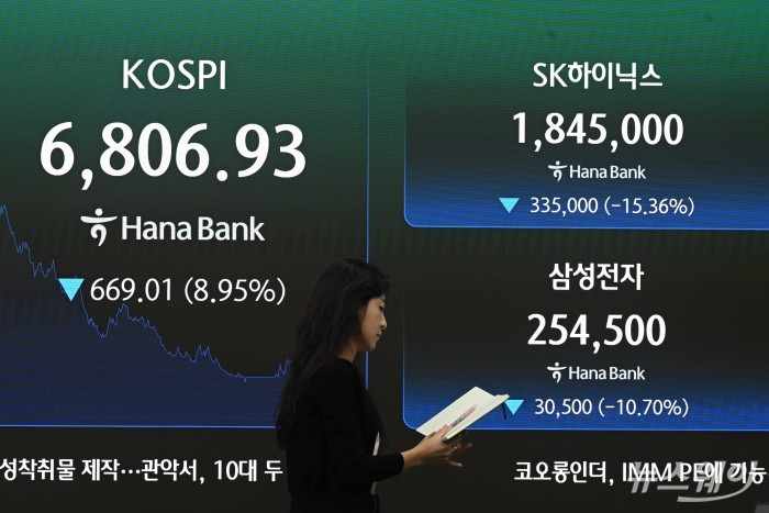 코스피 종가가 13일 오후 서울 중구 하나은행 딜링룸 현황판에 전 거래일보다 669.01포인트(8.95%) 내린 6806.93으로 표시되어 있다. 이날 시가총액 1위 삼성전자는 10.70% 급락한 25만4500원에, 2위 SK하이닉스는 15.37% 폭락한 184만5000원에 거래를 마쳤다. 사진=강민석 기자