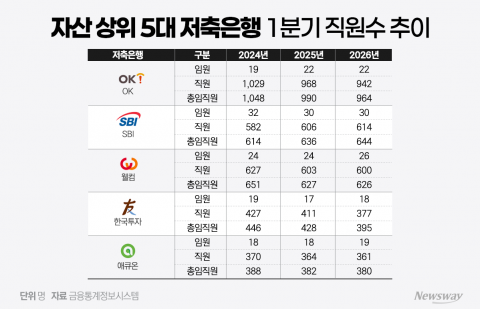 5대 저축은행 임원은 '철밥통'?···직원 141명 짐쌀때도 '충원'