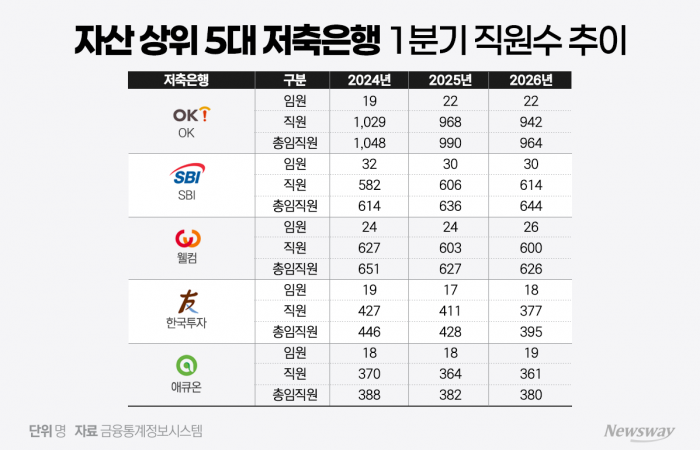 5대 저축은행 임원은 '철밥통'?···직원 141명 짐쌀때도 '충원'