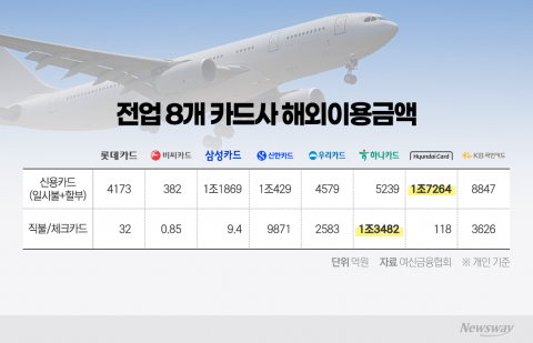 해외결제 1위 경쟁···하나는 '고객' 현대는 '수익' 잡았다
