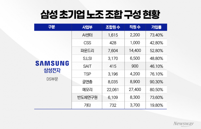 7.6만명→5.4만명···'성과급 갈등' 삼성 초기업노조 균열 심화